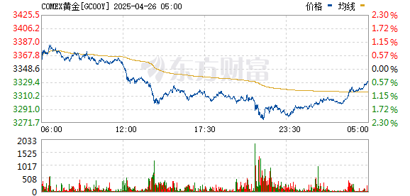炒股资金配资 纽约期金日内大跌2%