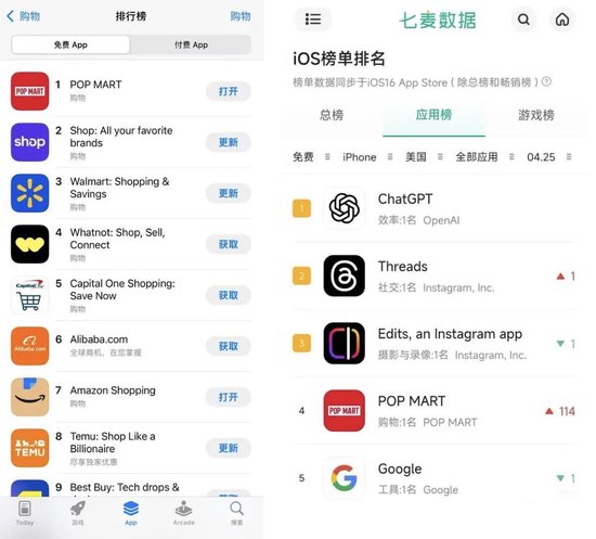 配资专业网上配资 连续两天TOP1！泡泡玛特app登顶美国App Store购物榜，海外门店现场大排长龙......
