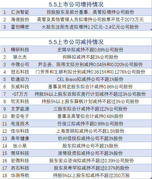 免费配资网站 5月5日增减持汇总：富创精密等3股增持 中微公司等18股减持（表）